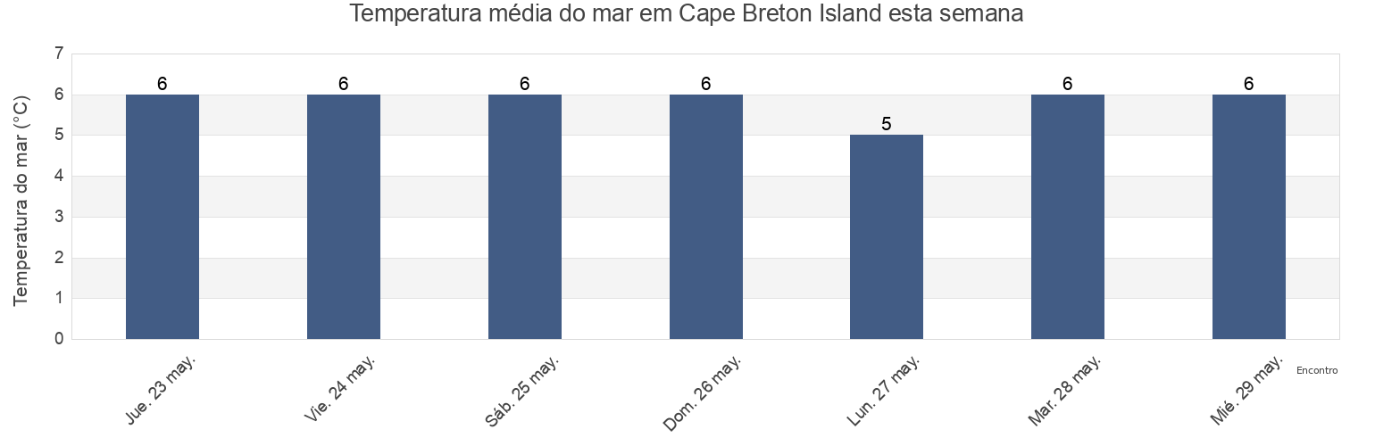 Temperatura do mar em Cape Breton Island, Nova Scotia, Canada esta semana
