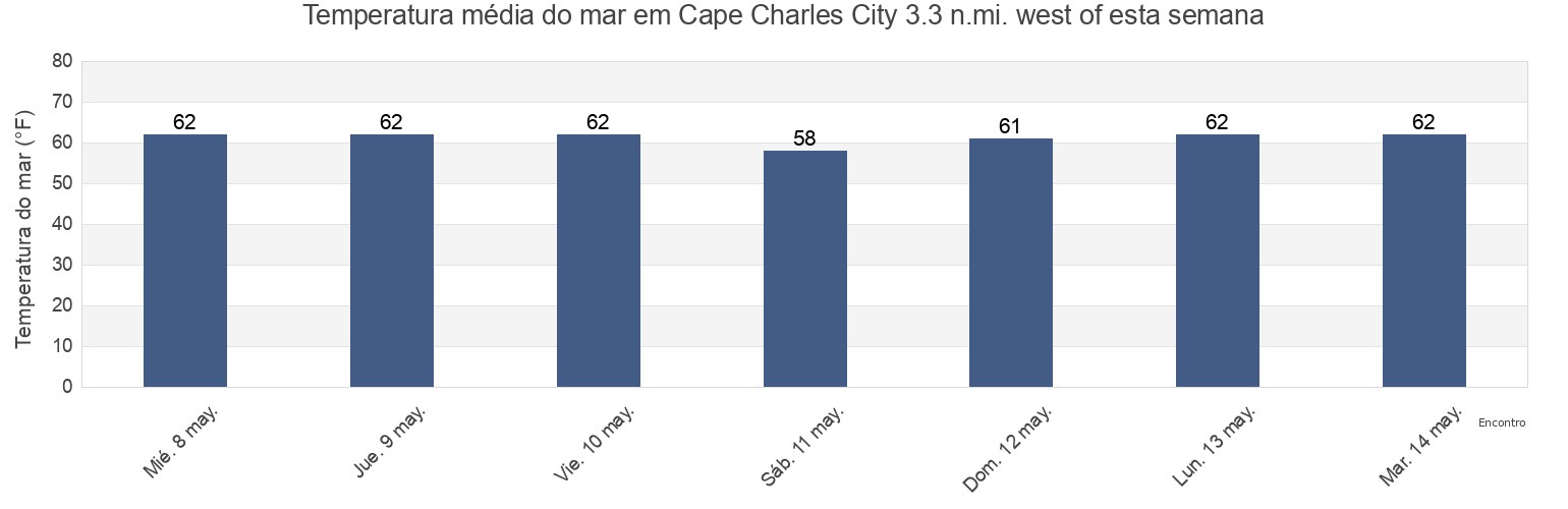 Temperatura do mar em Cape Charles City 3.3 n.mi. west of, Northampton County, Virginia, United States esta semana