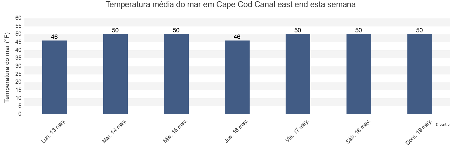 Temperatura do mar em Cape Cod Canal east end, Barnstable County, Massachusetts, United States esta semana