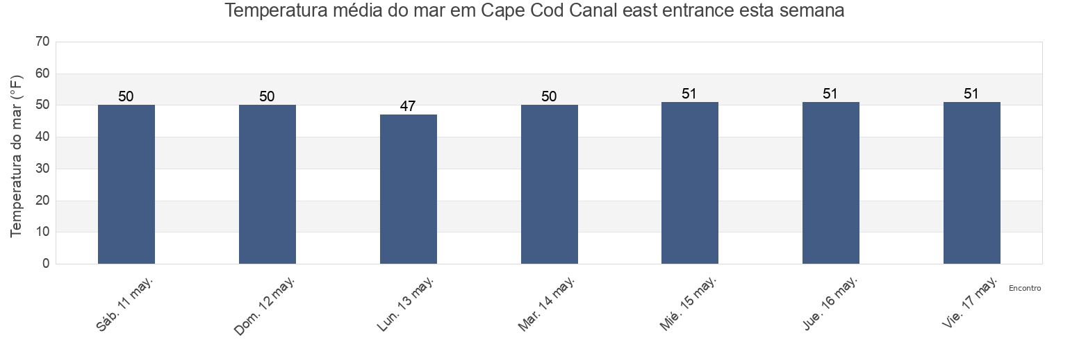 Temperatura do mar em Cape Cod Canal east entrance, Barnstable County, Massachusetts, United States esta semana