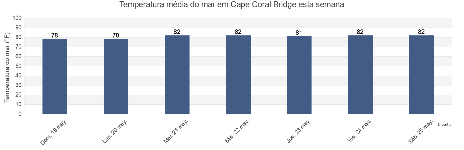 Temperatura do mar em Cape Coral Bridge, Lee County, Florida, United States esta semana