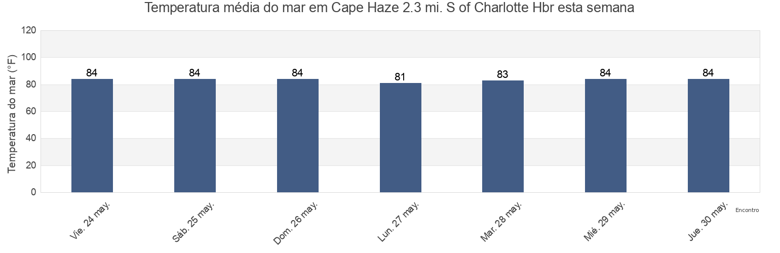 Temperatura do mar em Cape Haze 2.3 mi. S of Charlotte Hbr, Lee County, Florida, United States esta semana