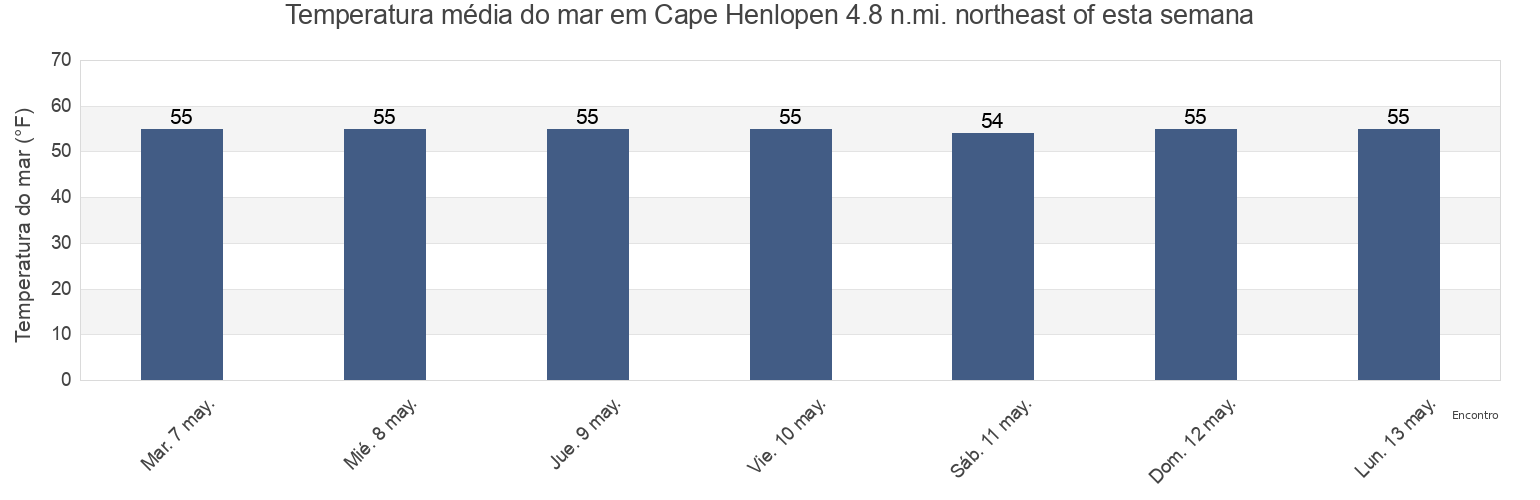 Temperatura do mar em Cape Henlopen 4.8 n.mi. northeast of, Cape May County, New Jersey, United States esta semana