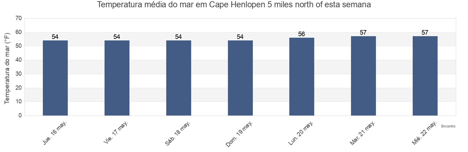 Temperatura do mar em Cape Henlopen 5 miles north of, Cape May County, New Jersey, United States esta semana