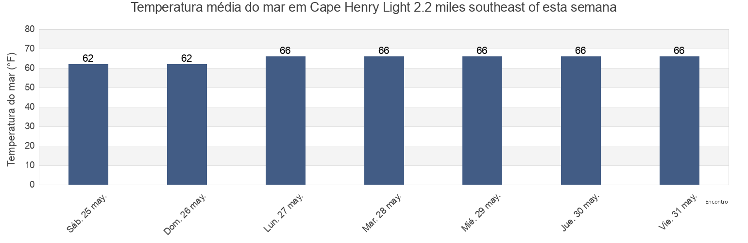 Temperatura do mar em Cape Henry Light 2.2 miles southeast of, City of Virginia Beach, Virginia, United States esta semana