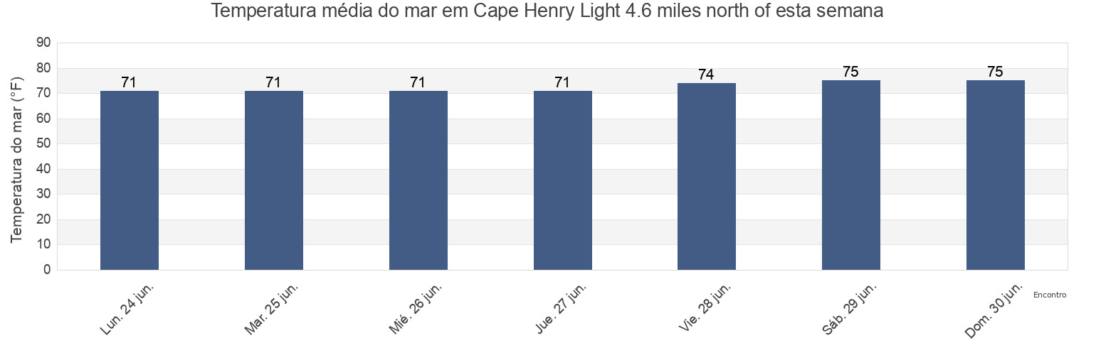 Temperatura do mar em Cape Henry Light 4.6 miles north of, City of Virginia Beach, Virginia, United States esta semana