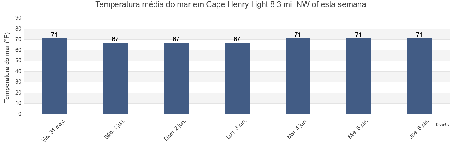 Temperatura do mar em Cape Henry Light 8.3 mi. NW of, City of Hampton, Virginia, United States esta semana