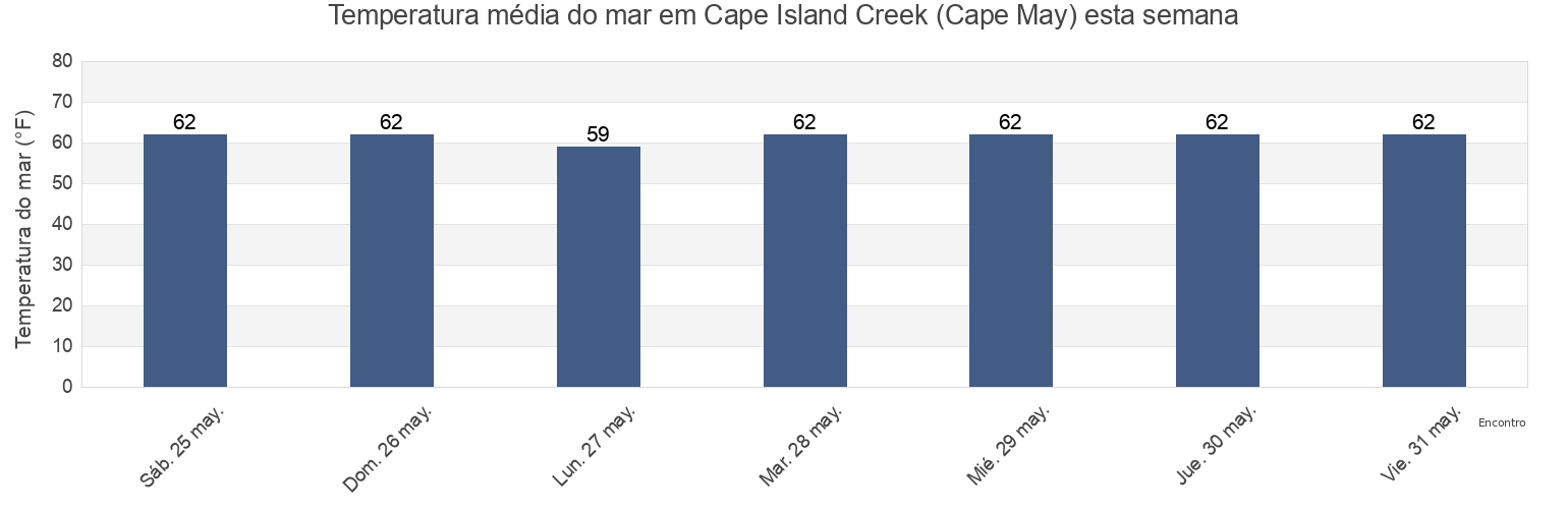 Temperatura do mar em Cape Island Creek (Cape May), Cape May County, New Jersey, United States esta semana