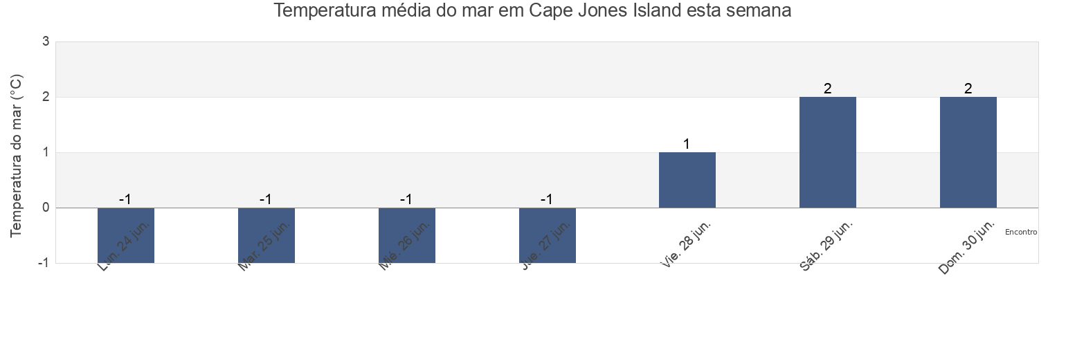 Temperatura do mar em Cape Jones Island, Nord-du-Québec, Quebec, Canada esta semana