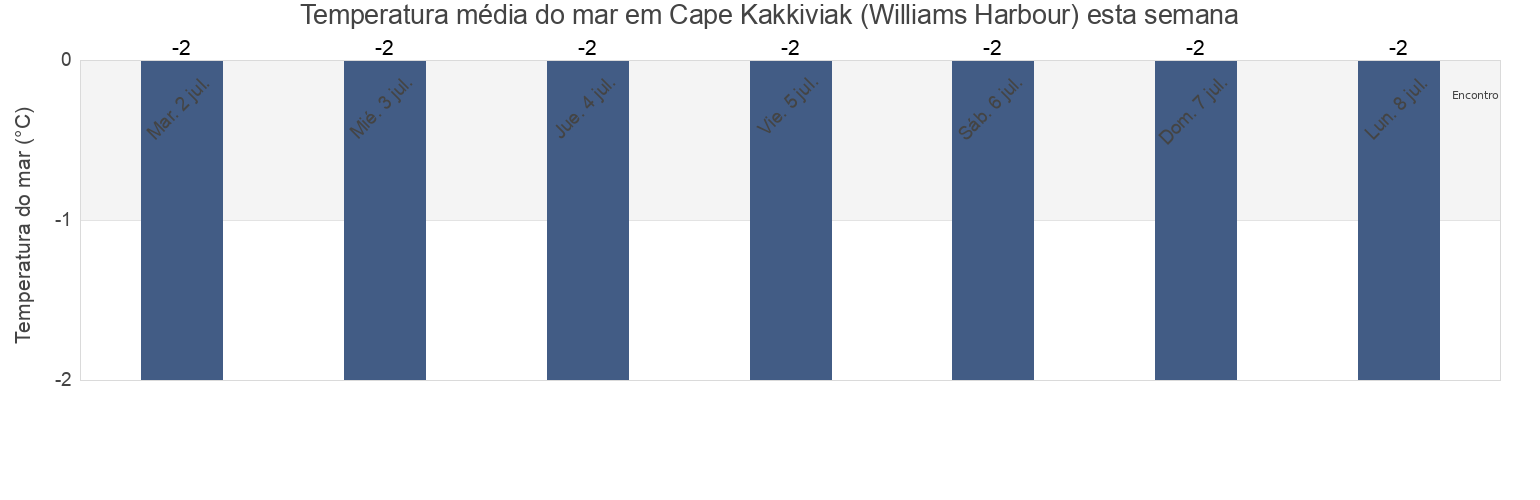 Temperatura do mar em Cape Kakkiviak (Williams Harbour), Nord-du-Québec, Quebec, Canada esta semana