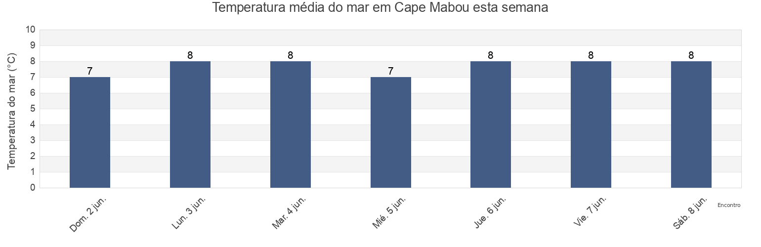 Temperatura do mar em Cape Mabou, Nova Scotia, Canada esta semana