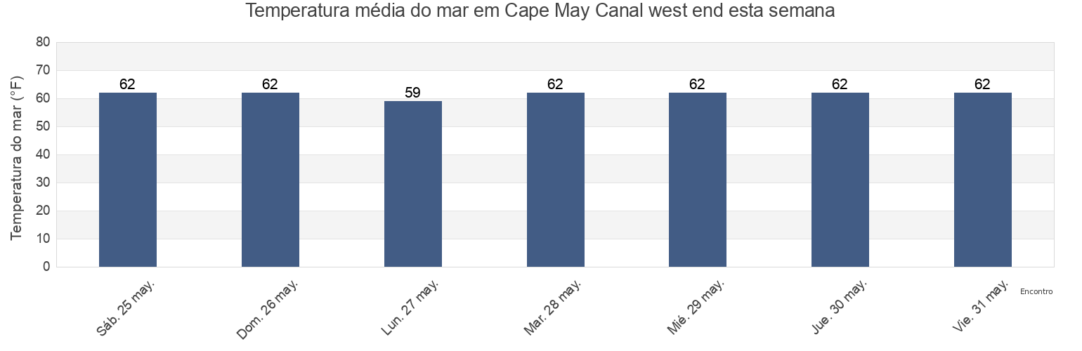 Temperatura do mar em Cape May Canal west end, Cape May County, New Jersey, United States esta semana