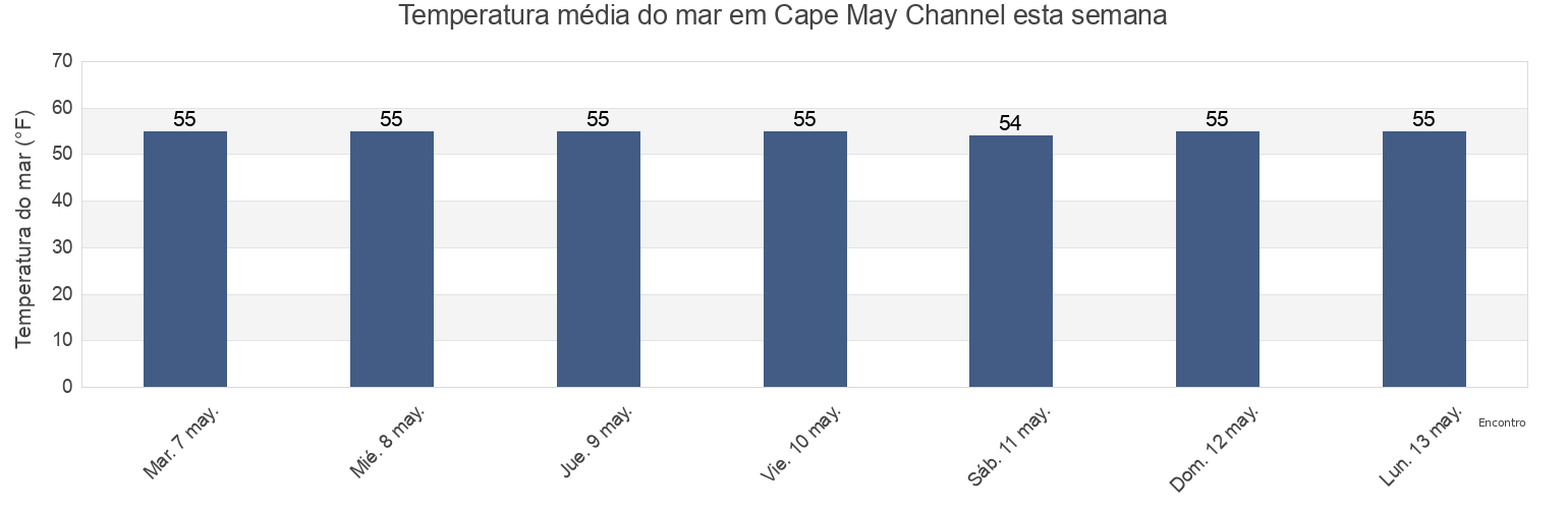 Temperatura do mar em Cape May Channel, Cape May County, New Jersey, United States esta semana