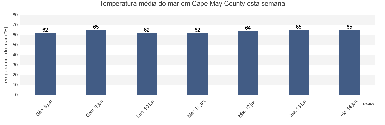 Temperatura do mar em Cape May County, New Jersey, United States esta semana