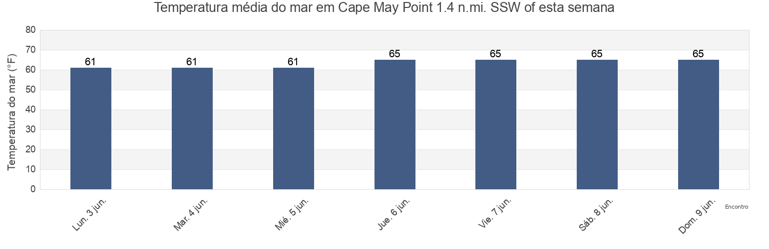 Temperatura do mar em Cape May Point 1.4 n.mi. SSW of, Cape May County, New Jersey, United States esta semana
