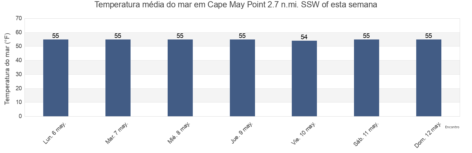 Temperatura do mar em Cape May Point 2.7 n.mi. SSW of, Cape May County, New Jersey, United States esta semana