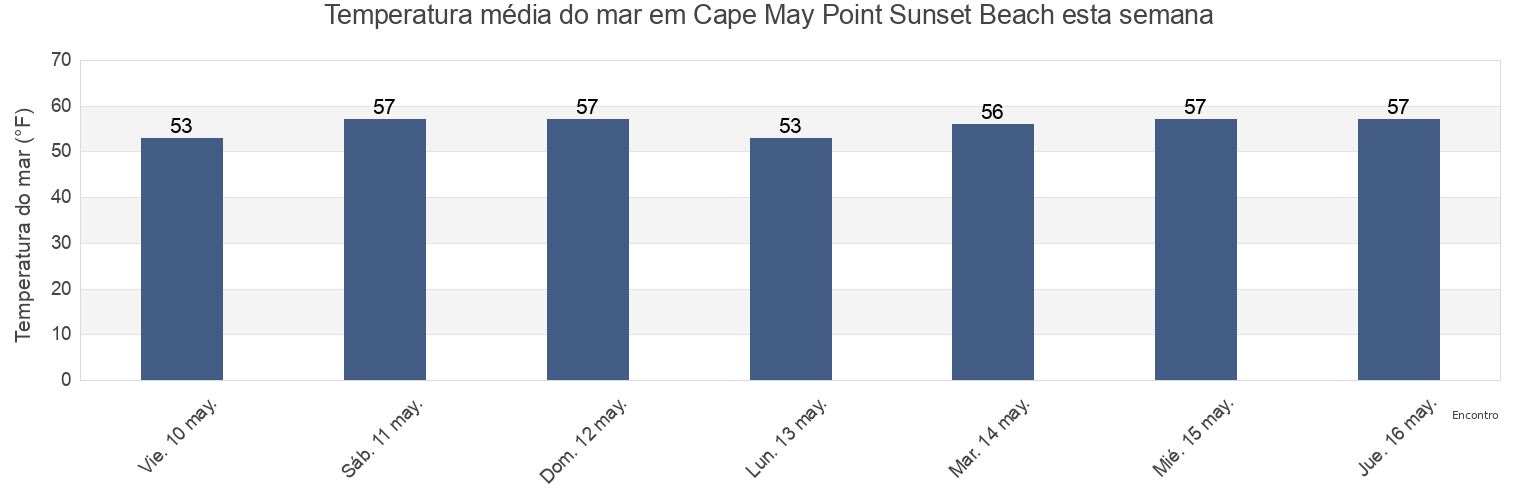 Temperatura do mar em Cape May Point Sunset Beach, Cape May County, New Jersey, United States esta semana