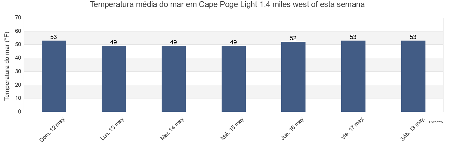 Temperatura do mar em Cape Poge Light 1.4 miles west of, Dukes County, Massachusetts, United States esta semana