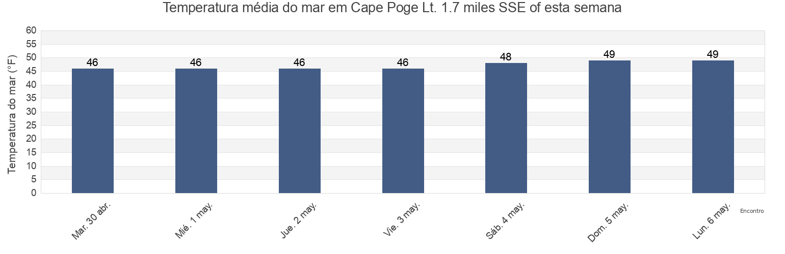 Temperatura do mar em Cape Poge Lt. 1.7 miles SSE of, Dukes County, Massachusetts, United States esta semana