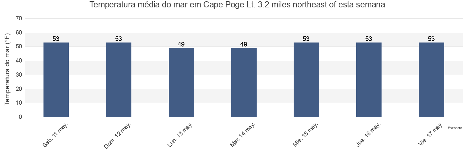 Temperatura do mar em Cape Poge Lt. 3.2 miles northeast of, Dukes County, Massachusetts, United States esta semana