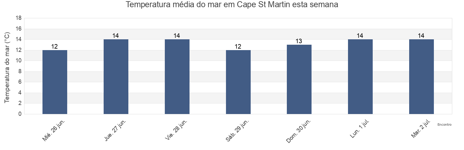 Temperatura do mar em Cape St Martin, West Coast District Municipality, Western Cape, South Africa esta semana
