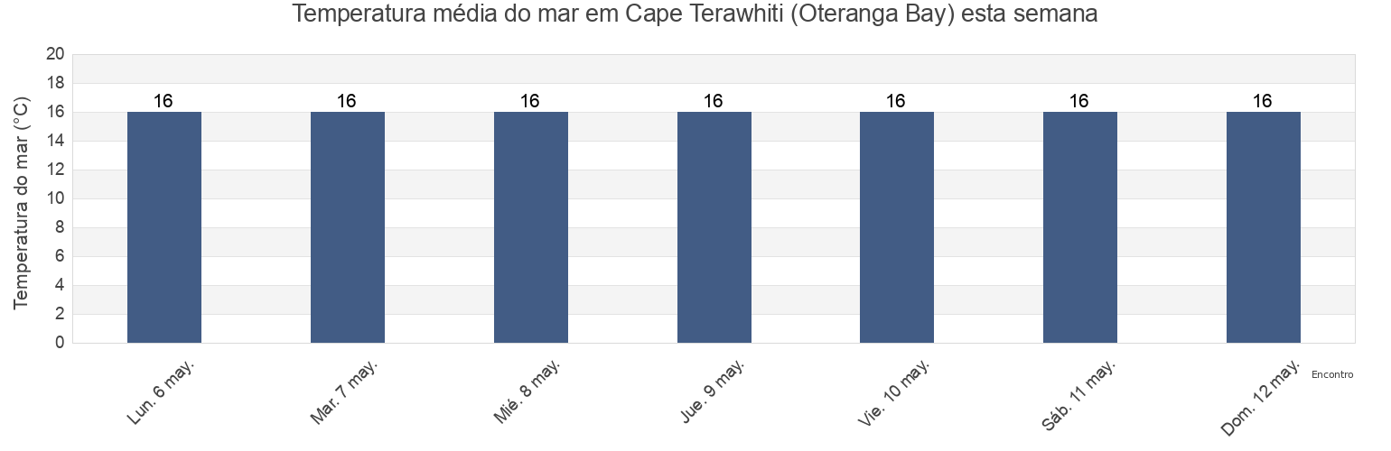 Temperatura do mar em Cape Terawhiti (Oteranga Bay), Wellington City, Wellington, New Zealand esta semana