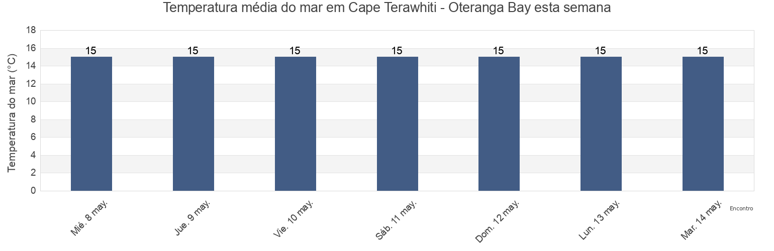 Temperatura do mar em Cape Terawhiti - Oteranga Bay, Wellington City, Wellington, New Zealand esta semana