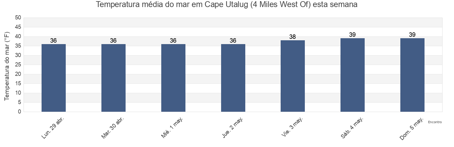 Temperatura do mar em Cape Utalug (4 Miles West Of), Aleutians West Census Area, Alaska, United States esta semana