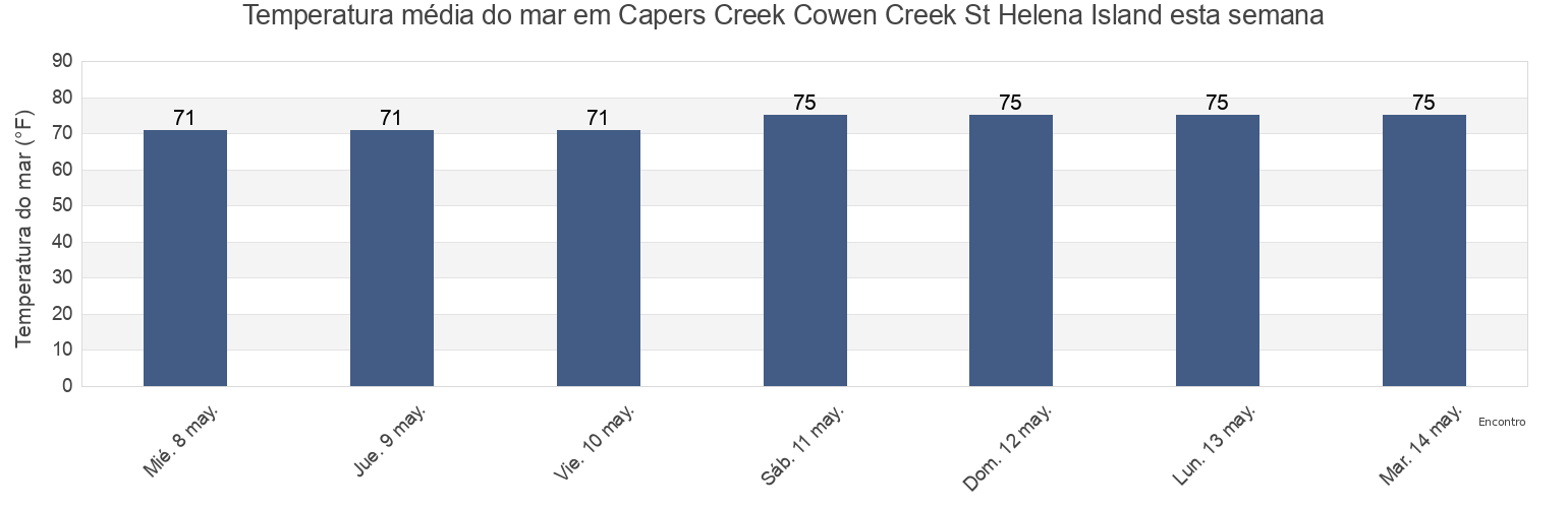 Temperatura do mar em Capers Creek Cowen Creek St Helena Island, Beaufort County, South Carolina, United States esta semana