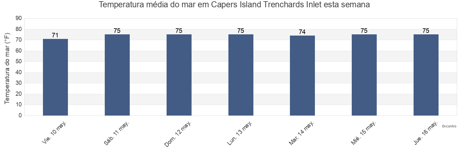 Temperatura do mar em Capers Island Trenchards Inlet, Beaufort County, South Carolina, United States esta semana