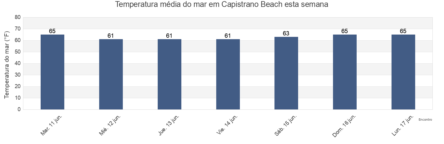 Temperatura do mar em Capistrano Beach, Orange County, California, United States esta semana
