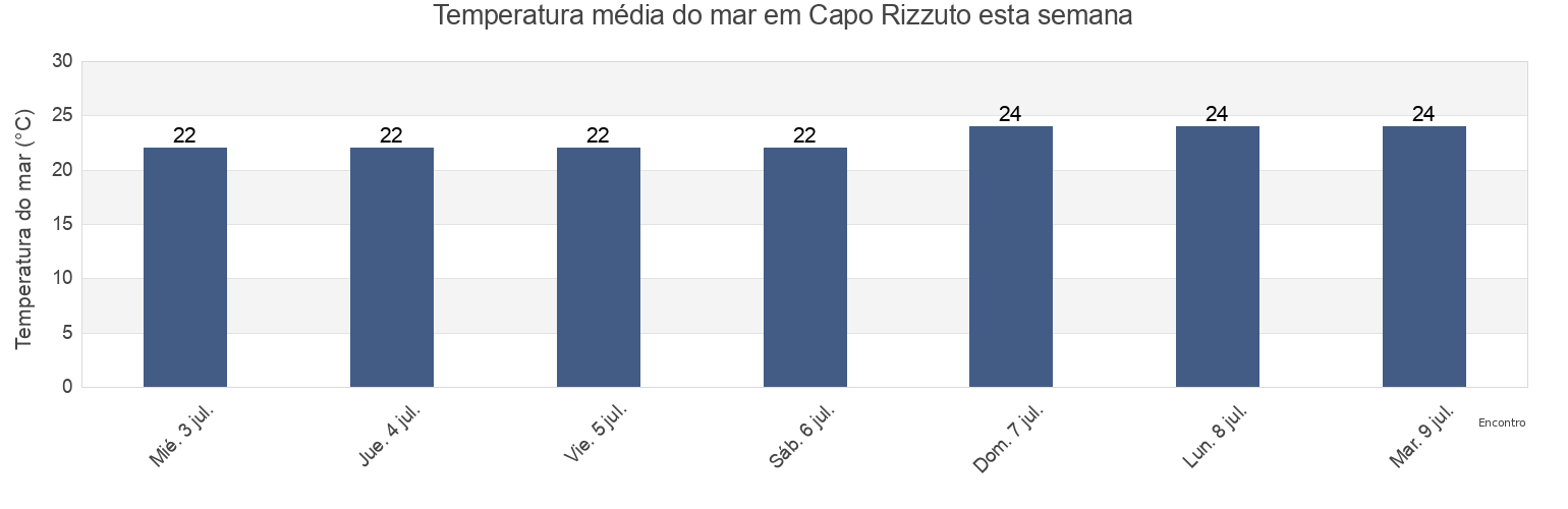Temperatura do mar em Capo Rizzuto, Provincia di Crotone, Calabria, Italy esta semana