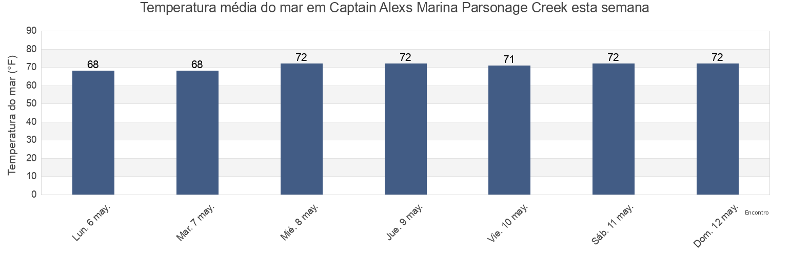 Temperatura do mar em Captain Alexs Marina Parsonage Creek, Georgetown County, South Carolina, United States esta semana