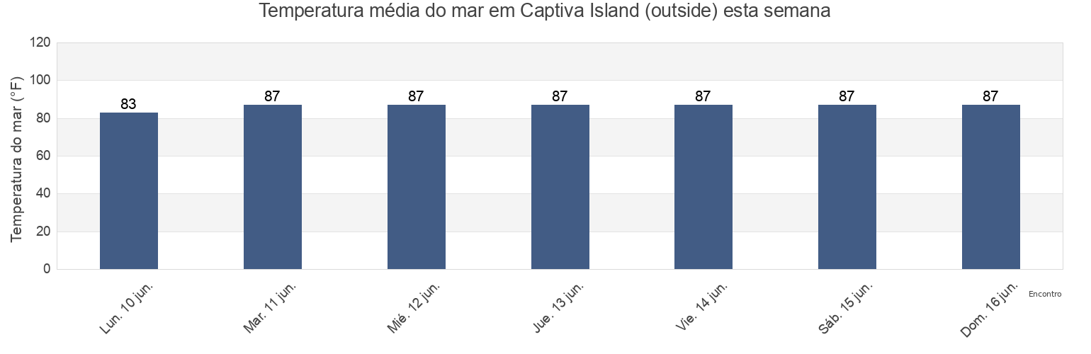Temperatura do mar em Captiva Island (outside), Lee County, Florida, United States esta semana