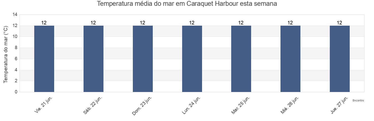 Temperatura do mar em Caraquet Harbour, Gloucester County, New Brunswick, Canada esta semana