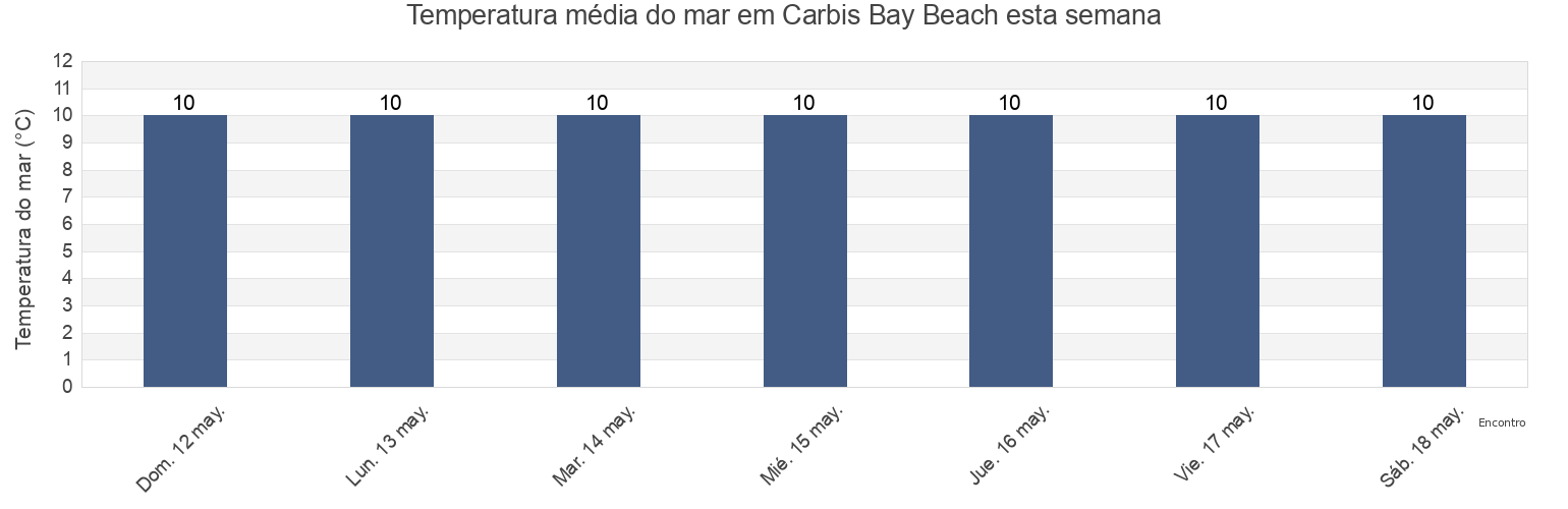 Temperatura do mar em Carbis Bay Beach, Cornwall, England, United Kingdom esta semana
