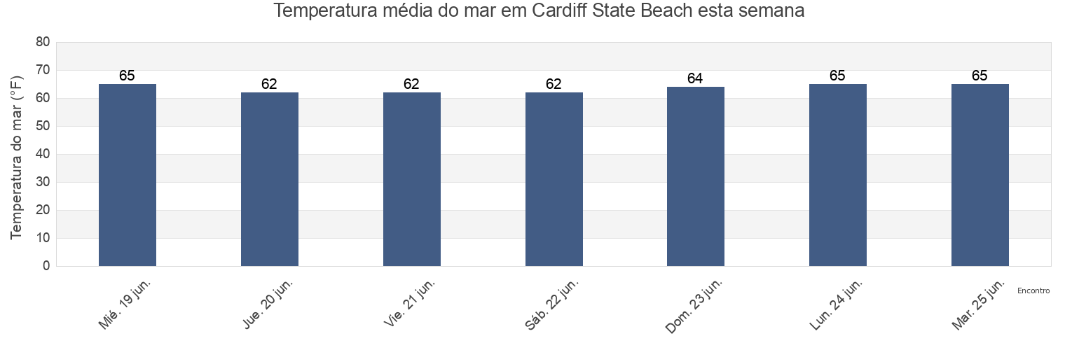 Temperatura do mar em Cardiff State Beach, San Diego County, California, United States esta semana
