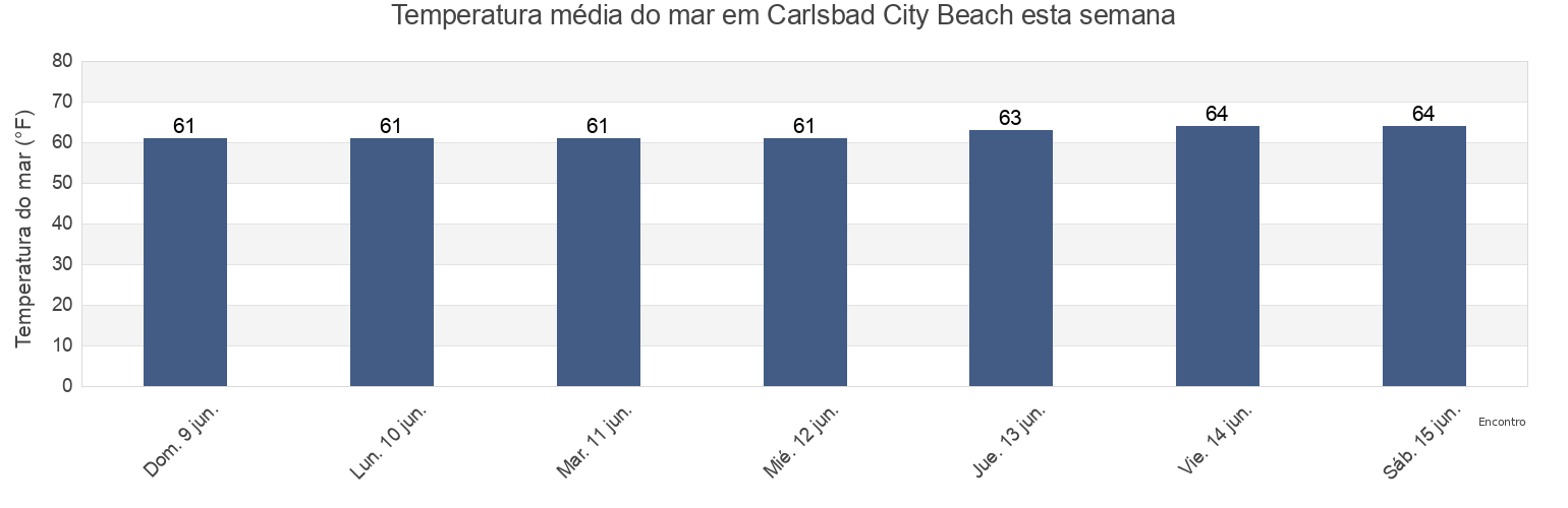 Temperatura do mar em Carlsbad City Beach, San Diego County, California, United States esta semana