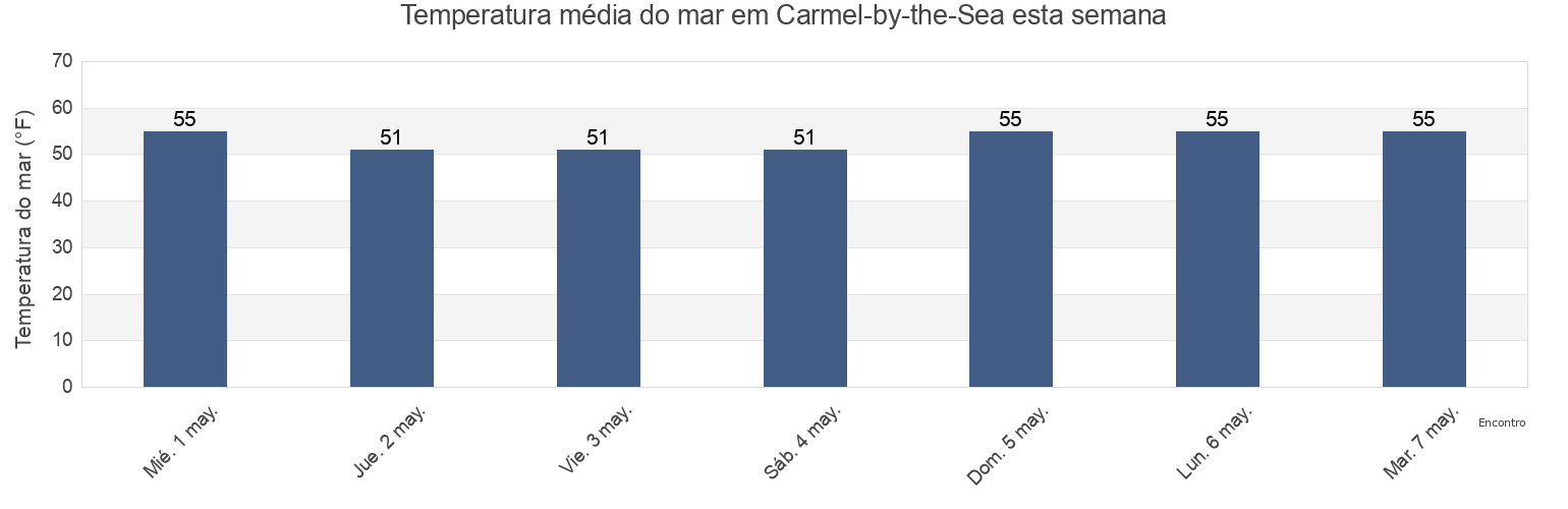 Temperatura do mar em Carmel-by-the-Sea, Monterey County, California, United States esta semana