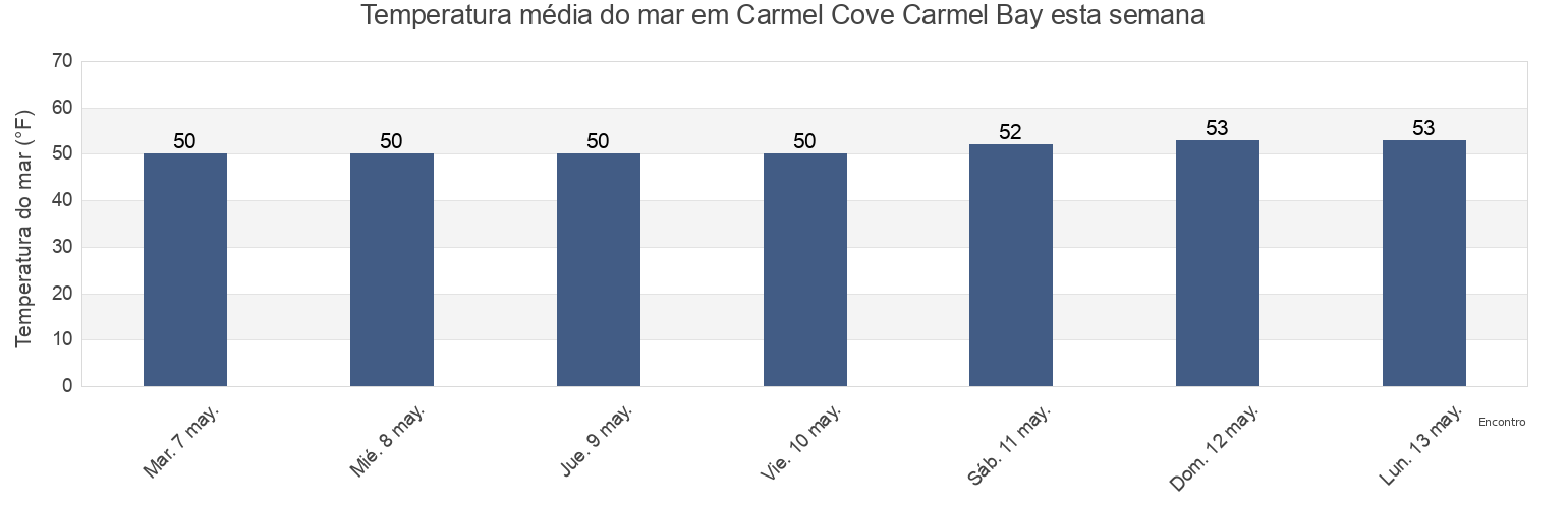 Temperatura do mar em Carmel Cove Carmel Bay, Monterey County, California, United States esta semana