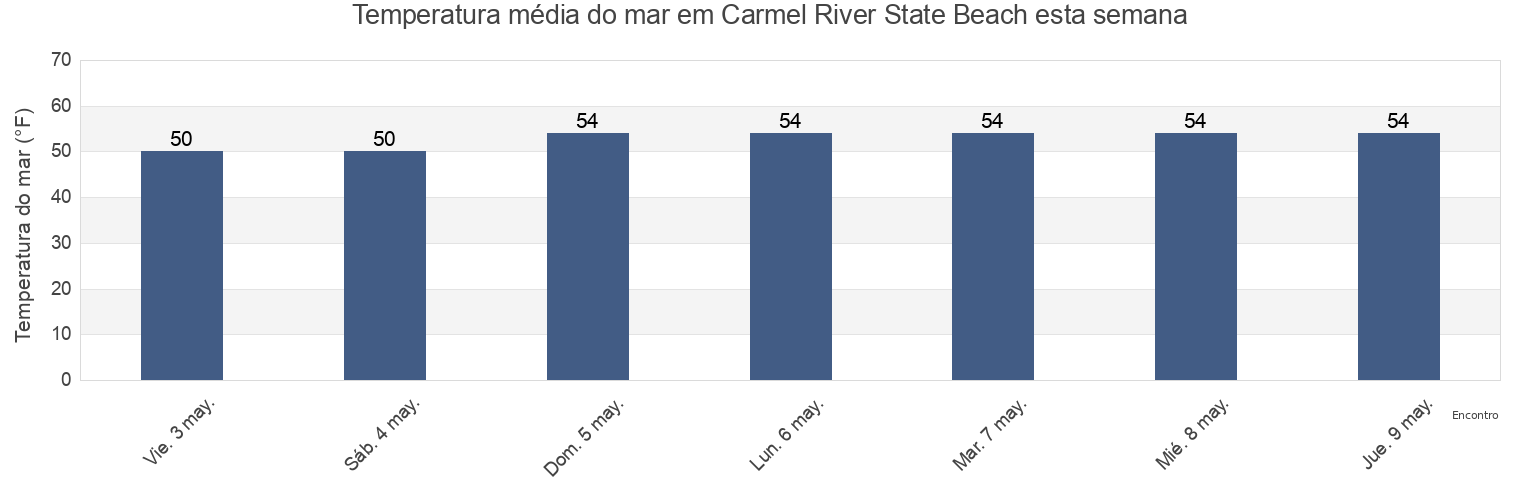 Temperatura do mar em Carmel River State Beach, Monterey County, California, United States esta semana