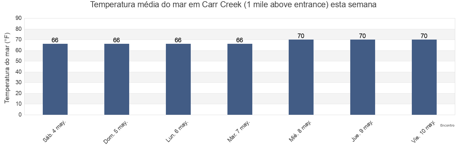 Temperatura do mar em Carr Creek (1 mile above entrance), Georgetown County, South Carolina, United States esta semana