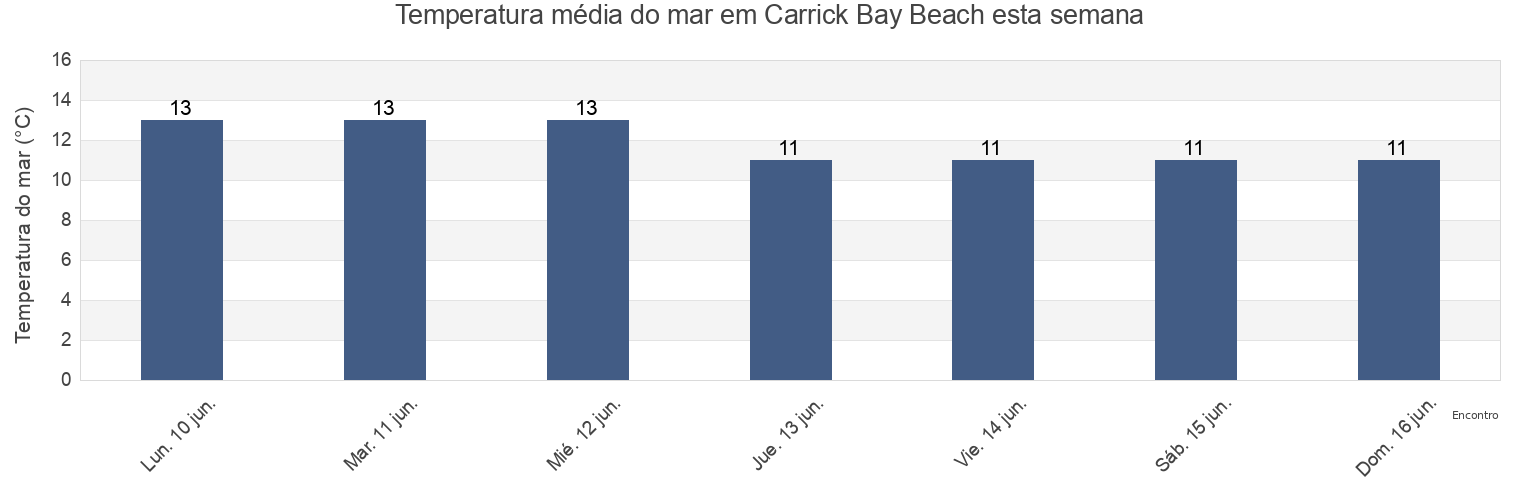 Temperatura do mar em Carrick Bay Beach, Dumfries and Galloway, Scotland, United Kingdom esta semana