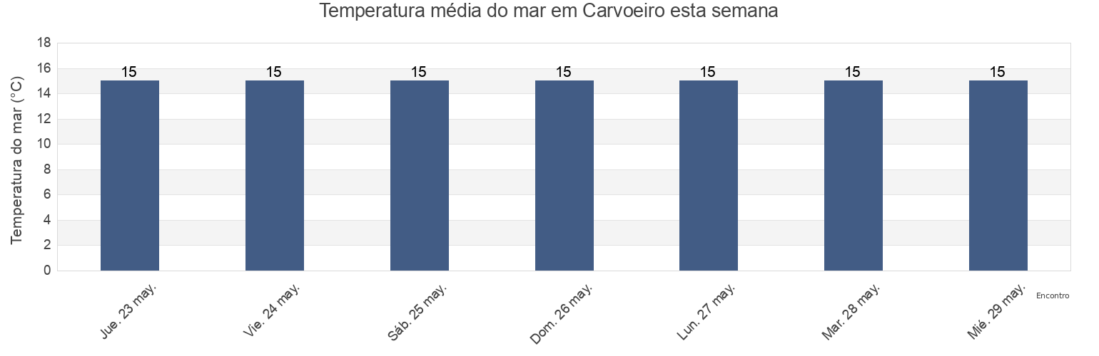 Temperatura do mar em Carvoeiro, Lagoa, Faro, Portugal esta semana