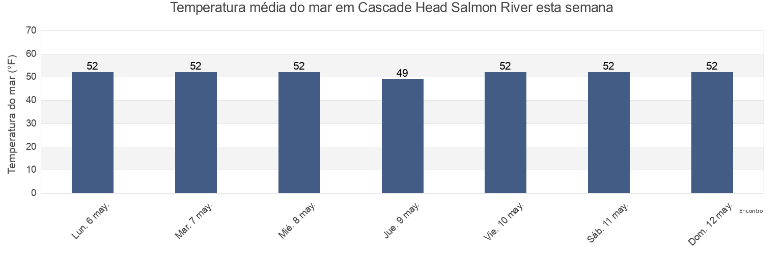 Temperatura do mar em Cascade Head Salmon River, Polk County, Oregon, United States esta semana