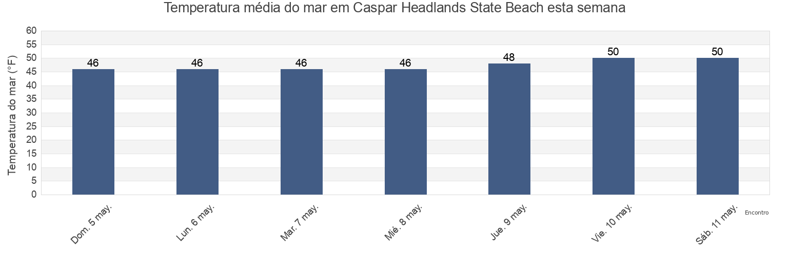 Temperatura do mar em Caspar Headlands State Beach, Mendocino County, California, United States esta semana