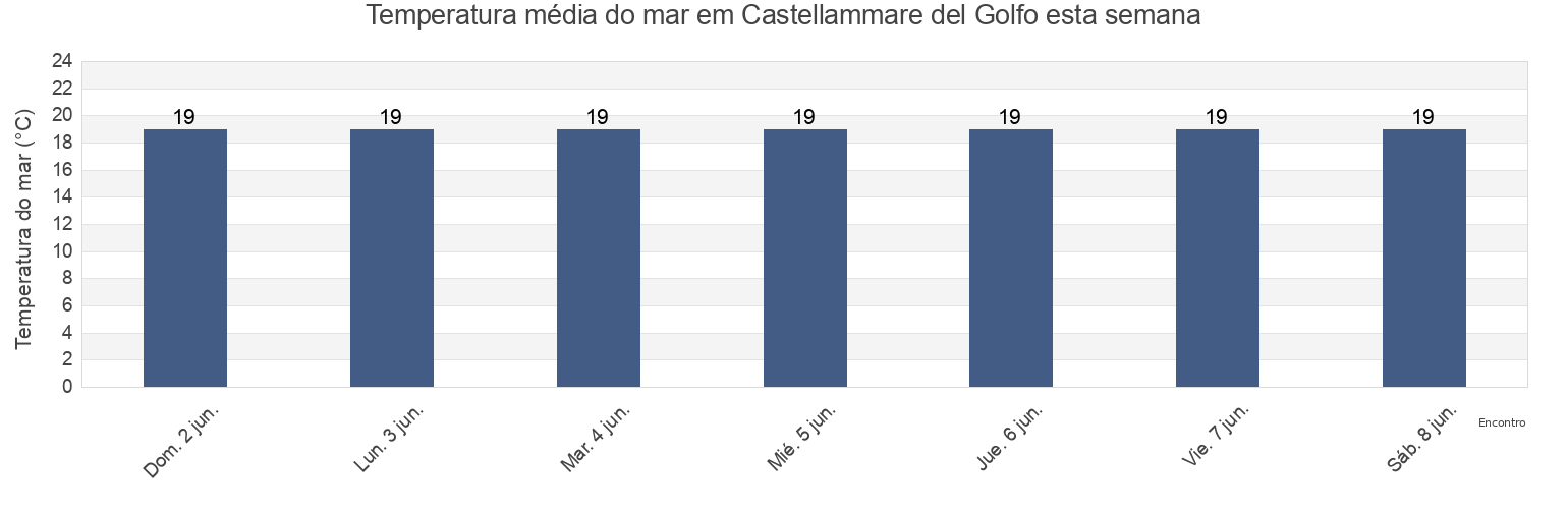Temperatura do mar em Castellammare del Golfo, Trapani, Sicily, Italy esta semana