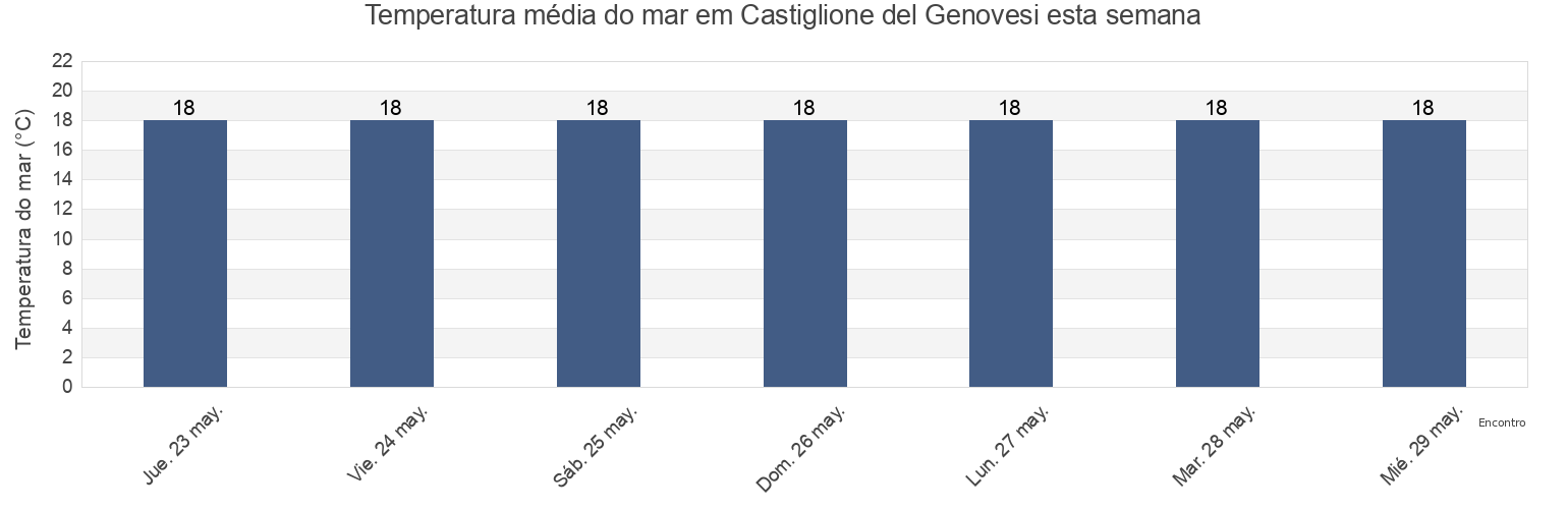 Temperatura do mar em Castiglione del Genovesi, Provincia di Salerno, Campania, Italy esta semana