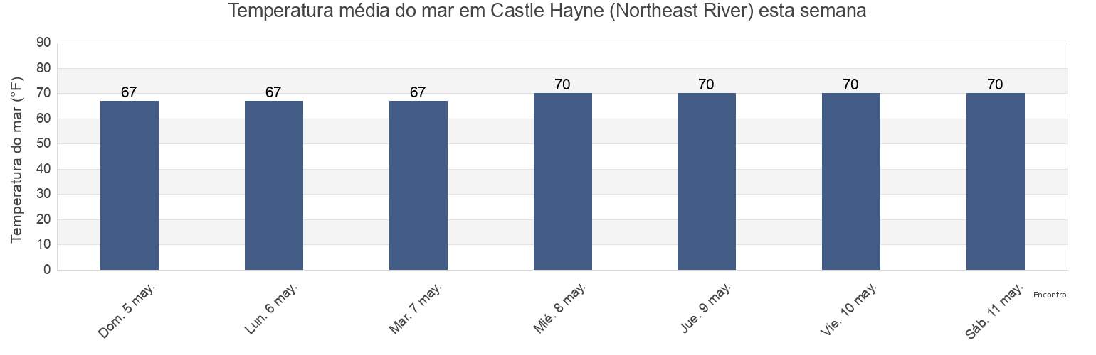 Temperatura do mar em Castle Hayne (Northeast River), New Hanover County, North Carolina, United States esta semana