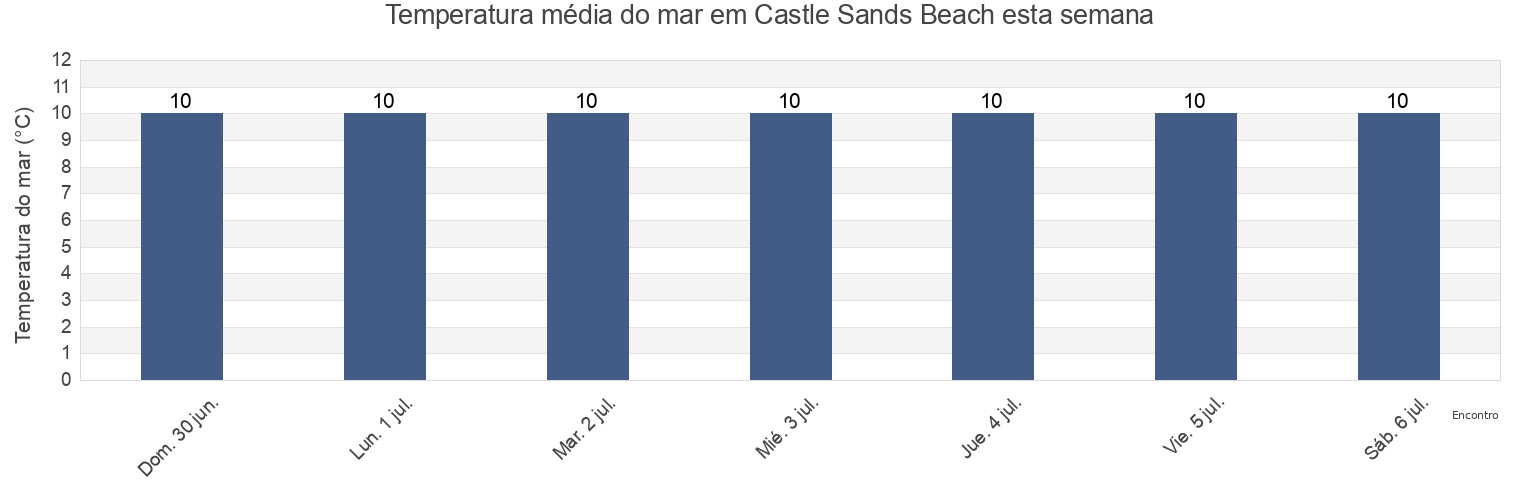 Temperatura do mar em Castle Sands Beach, Dundee City, Scotland, United Kingdom esta semana